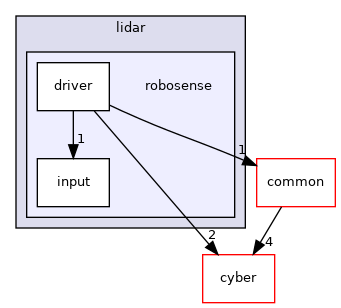 modules/drivers/lidar/robosense