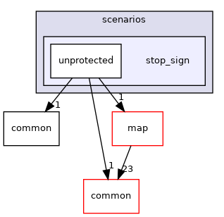 modules/planning/scenarios/stop_sign