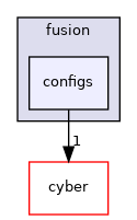 modules/v2x/fusion/configs