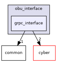 modules/v2x/v2x_proxy/obu_interface/grpc_interface