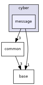cyber/message