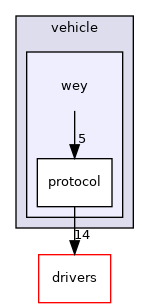 modules/canbus/vehicle/wey