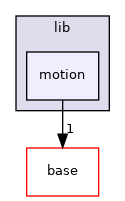 modules/perception/camera/lib/motion