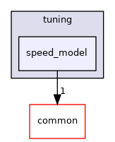 modules/planning/tuning/speed_model