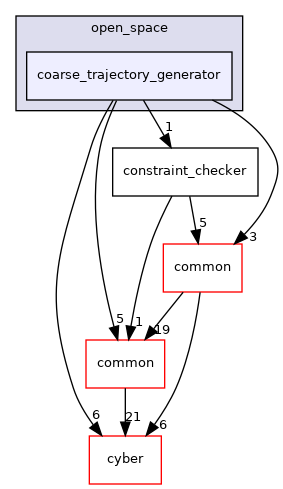 modules/planning/open_space/coarse_trajectory_generator