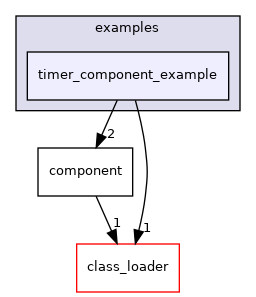 cyber/examples/timer_component_example