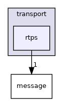 cyber/transport/rtps