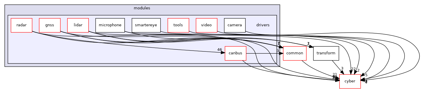 modules/drivers