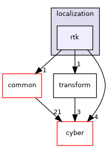 modules/localization/rtk