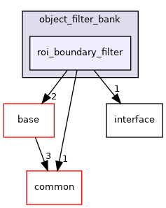 modules/perception/lidar/lib/object_filter_bank/roi_boundary_filter