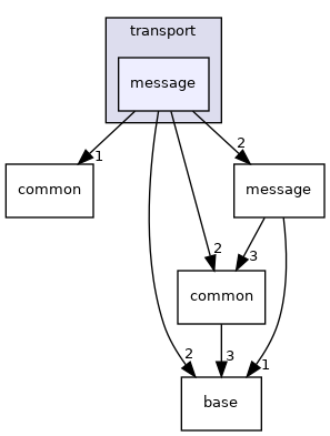 cyber/transport/message