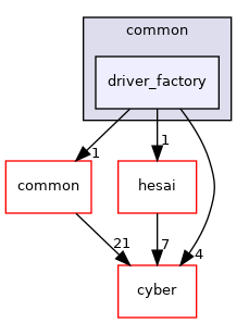 modules/drivers/lidar/common/driver_factory