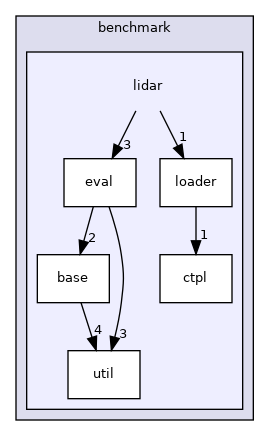 modules/perception/tool/benchmark/lidar