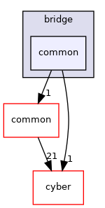 modules/bridge/common